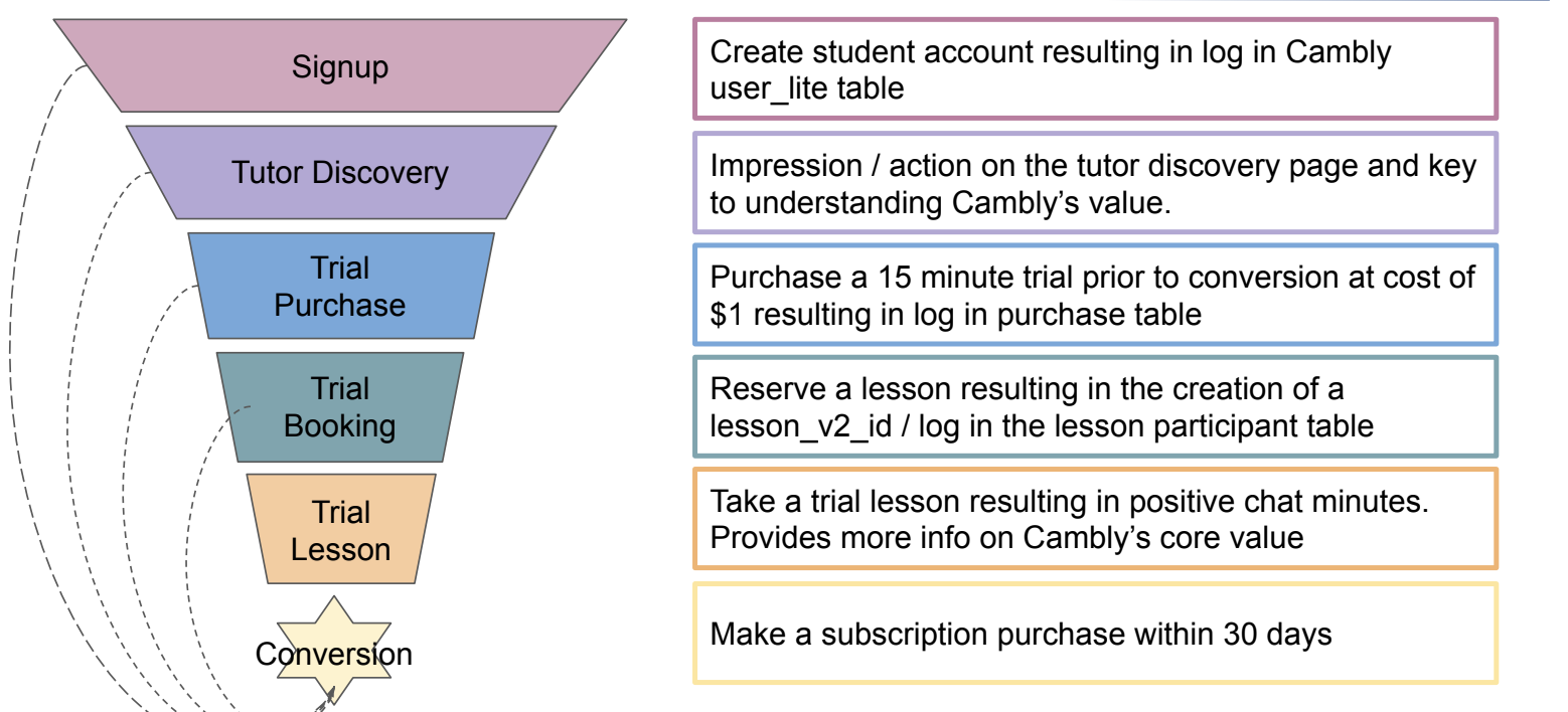 Product Prioritization and Conversion Funnel Optimization